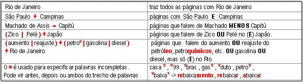 Exemplo do uso de operadores boleanos E, OU, MENOS,
palavras incompletas e n�veis de par�nteses